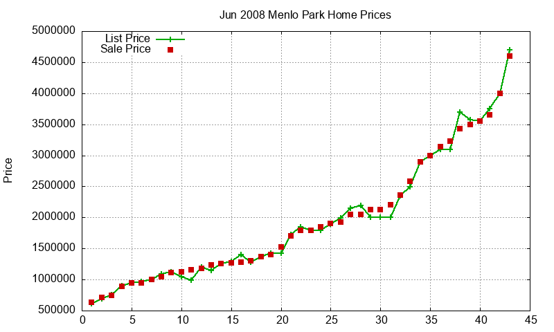 Menlo Park Homes Just Sold 2008-06 Menlo Park Homes Just Sold 2008-06