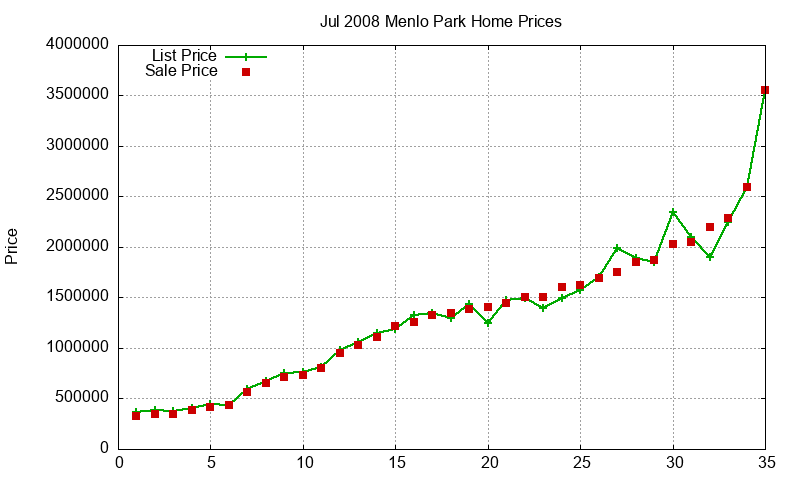 Menlo Park Homes Just Sold 2008-07 Menlo Park Homes Just Sold 2008-07