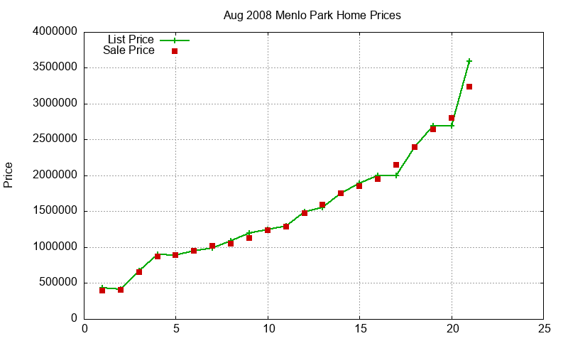 Menlo Park Homes Just Sold 2008-08 Menlo Park Homes Just Sold 2008-08