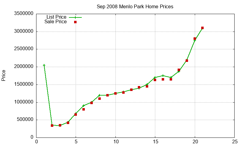Menlo Park Homes Just Sold 2008-09