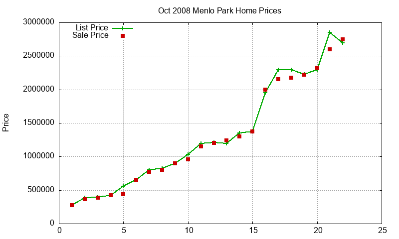 Menlo Park Homes Just Sold 2008-10
