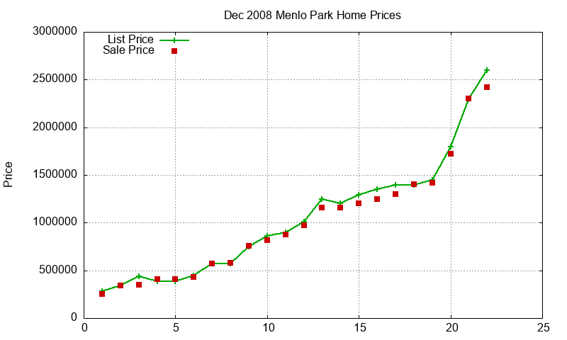 Menlo Park Homes Just Sold 2008-12