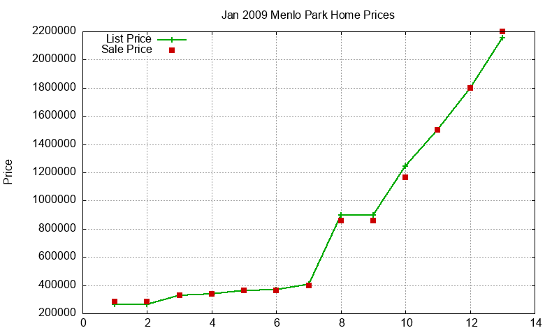 Menlo Park Homes Just Sold 2009-01 Menlo Park Homes Just Sold 2009-01