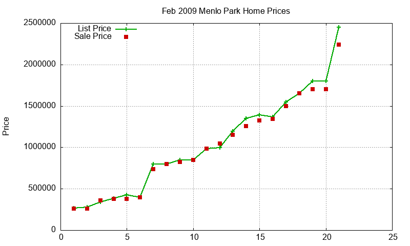 Menlo Park Homes Just Sold 2009-02 Menlo Park Homes Just Sold 2009-02