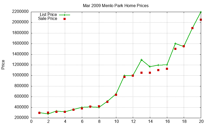 Menlo Park Homes Just Sold 2009-03 Menlo Park Homes Just Sold 2009-03