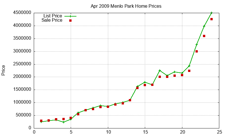 Menlo Park Homes Just Sold 2009-04 Menlo Park Homes Just Sold 2009-04