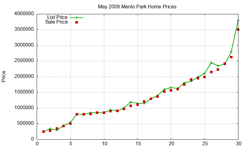 Menlo Park Homes Just Sold 2009-05
