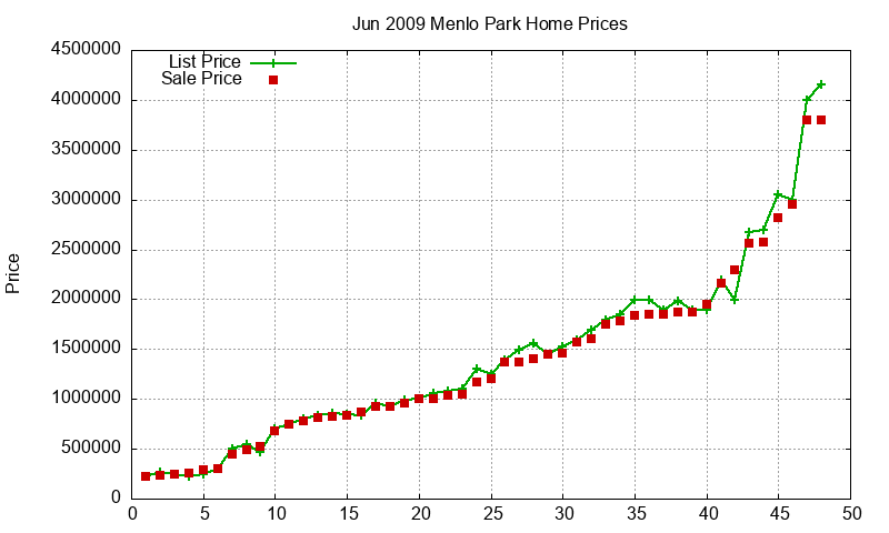 Menlo Park Homes Just Sold 2009-06 Menlo Park Homes Just Sold 2009-06