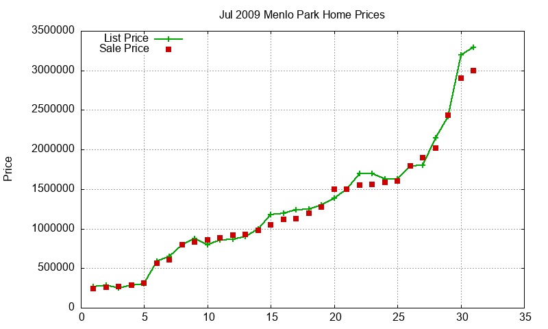 Menlo Park Homes Just Sold 2009-07 Menlo Park Homes Just Sold 2009-07