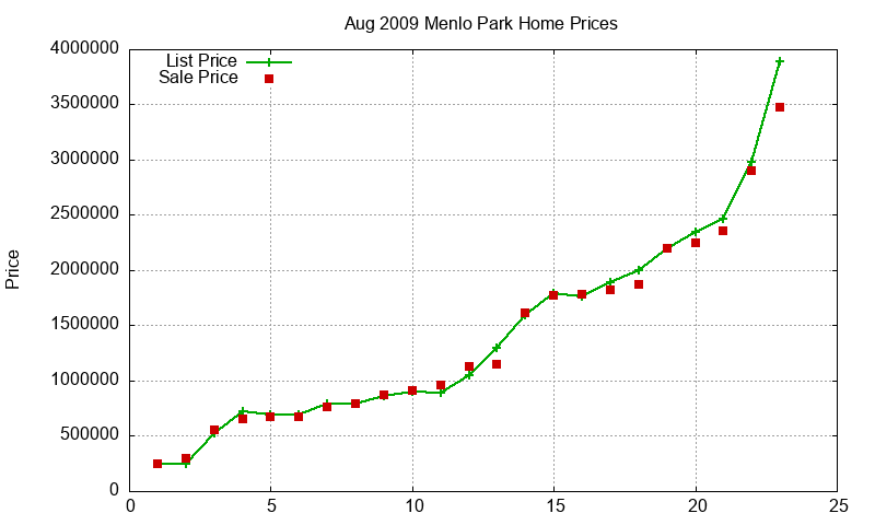 Menlo Park Homes Just Sold 2009-08 Menlo Park Homes Just Sold 2009-08