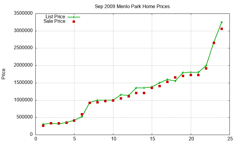 Menlo Park Homes Just Sold 2009-09