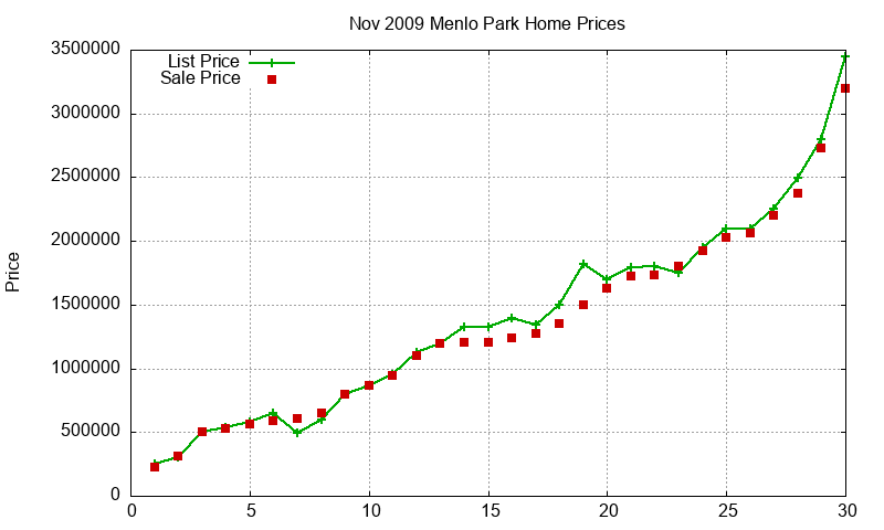 Menlo Park Homes Just Sold 2009-11 Menlo Park Homes Just Sold 2009-11