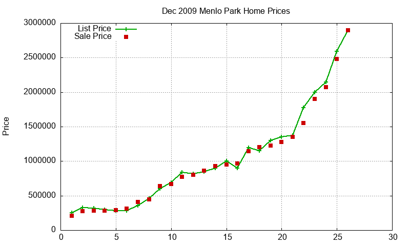 Menlo Park Homes Just Sold 2009-12 Menlo Park Homes Just Sold 2009-12