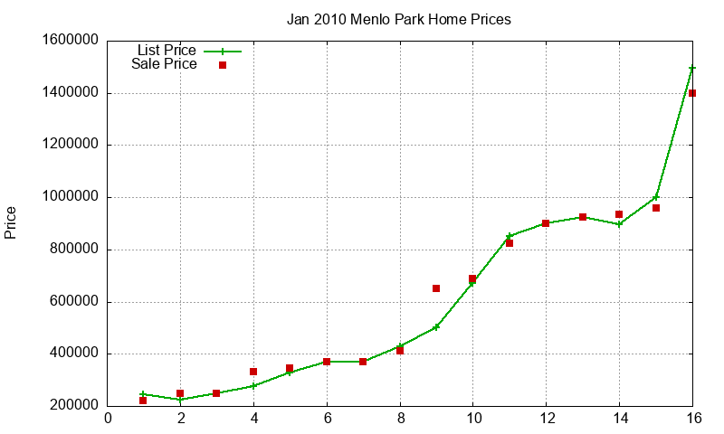 Menlo Park Homes Just Sold 2010-01 Menlo Park Homes Just Sold 2010-01