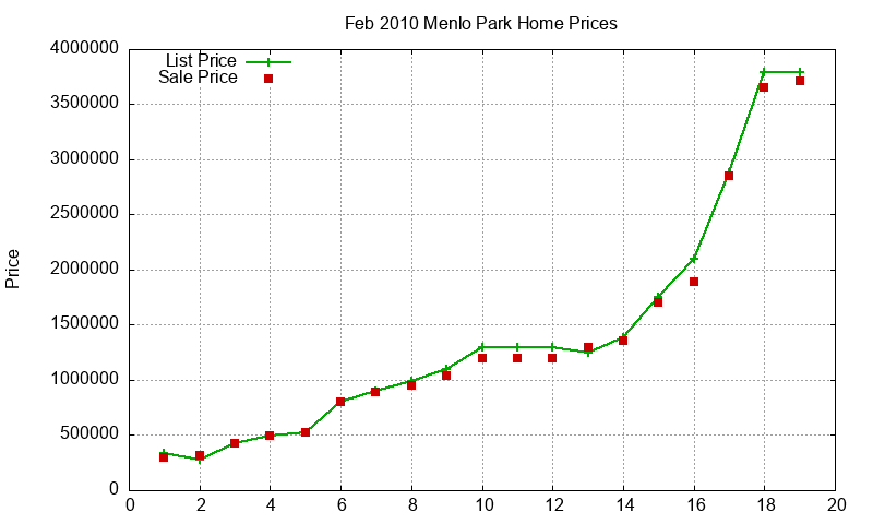 Menlo Park Homes Just Sold 2010-02