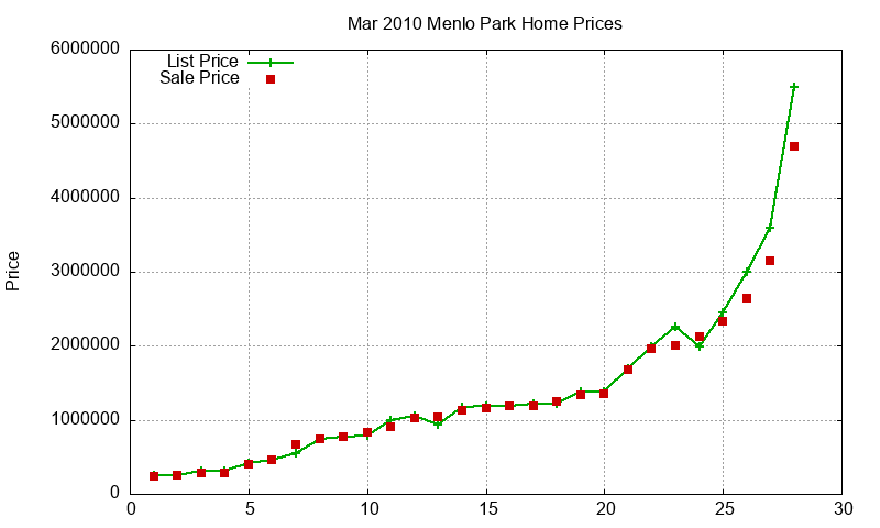 Menlo Park Homes Just Sold 2010-03