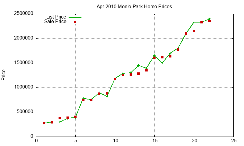 Menlo Park Homes Just Sold 2010-04 Menlo Park Homes Just Sold 2010-04