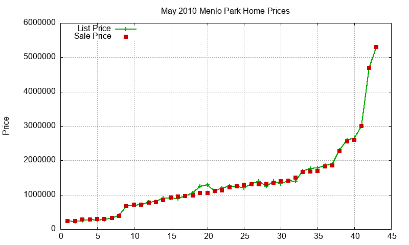 Menlo Park Homes Just Sold 2010-05