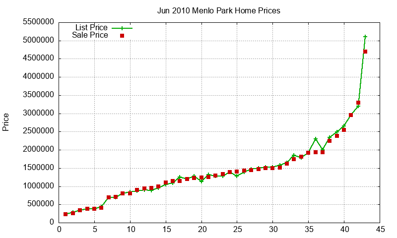 Menlo Park Homes Just Sold 2010-06 Menlo Park Homes Just Sold 2010-06