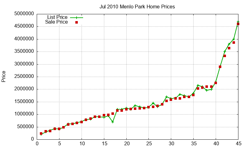 Menlo Park Homes Just Sold 2010-07 Menlo Park Homes Just Sold 2010-07