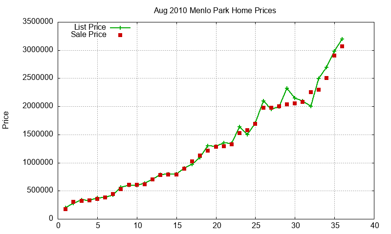Menlo Park Homes Just Sold 2010-08