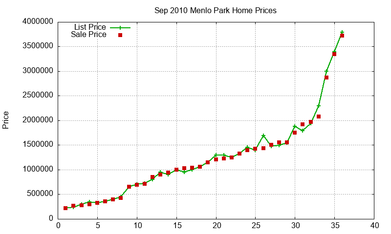 Menlo Park Homes Just Sold 2010-09