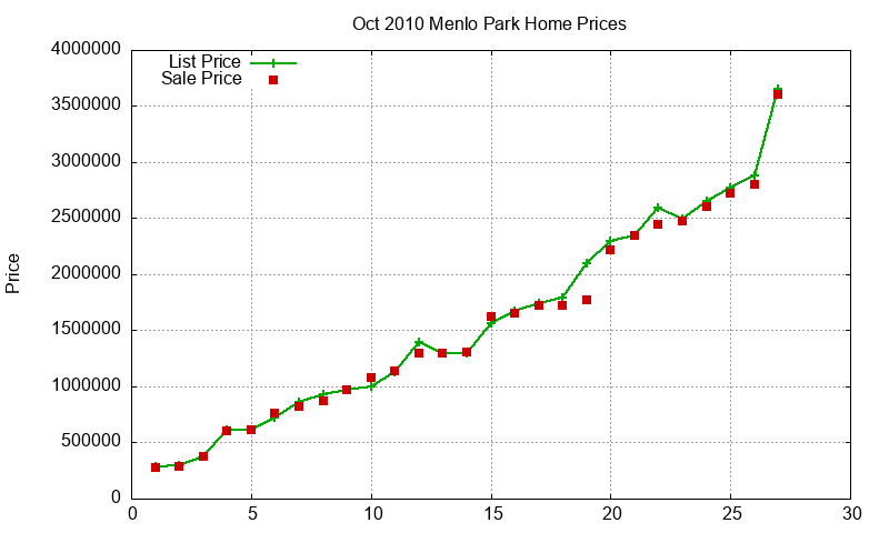 Menlo Park Homes Just Sold 2010-10
