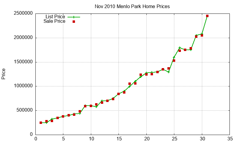 Menlo Park Homes Just Sold 2010-11