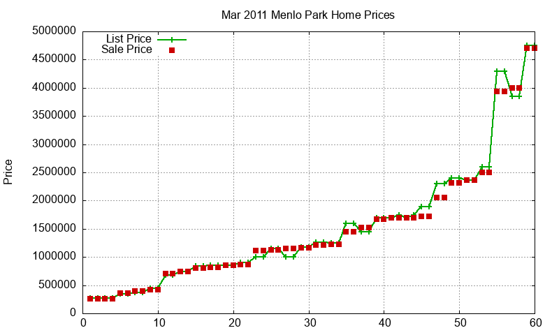 Menlo Park Homes Just Sold 2011-03 Menlo Park Homes Just Sold 2011-03