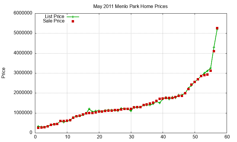 Menlo Park Homes Just Sold 2011-05 Menlo Park Homes Just Sold 2011-05