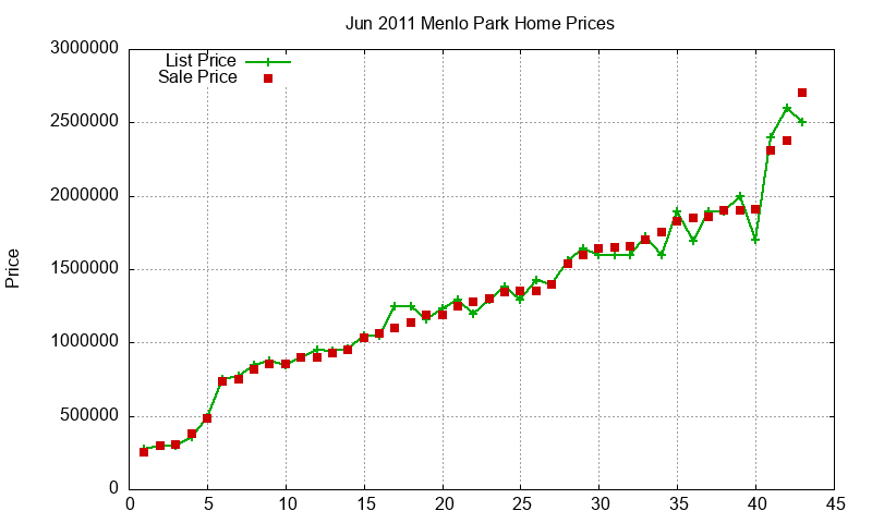 Menlo Park Homes Just Sold 2011-06 Menlo Park Homes Just Sold 2011-06