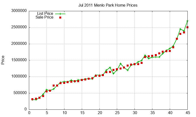 Menlo Park Homes Just Sold 2011-07 Menlo Park Homes Just Sold 2011-07