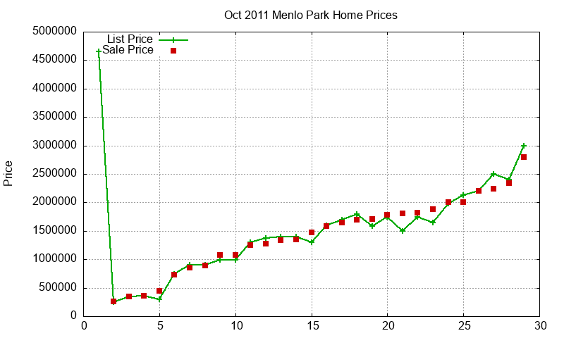 Menlo Park Homes Just Sold 2011-10 Menlo Park Homes Just Sold 2011-10