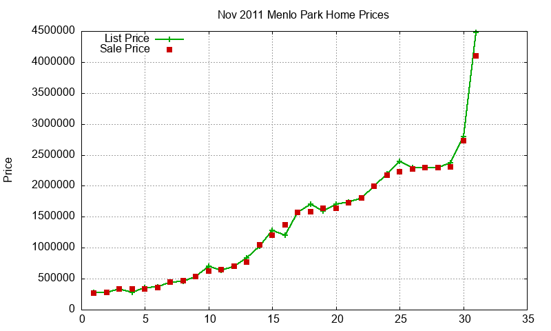 Menlo Park Homes Just Sold 2011-11 Menlo Park Homes Just Sold 2011-11