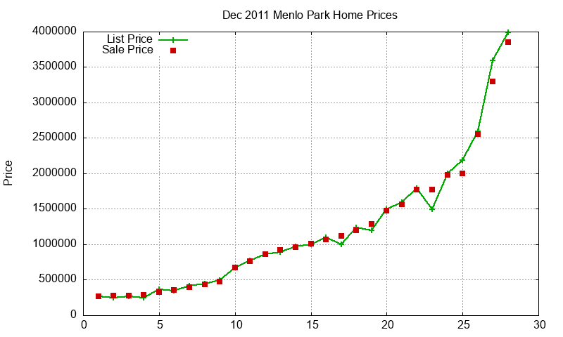 Menlo Park Homes Just Sold 2011-12 Menlo Park Homes Just Sold 2011-12