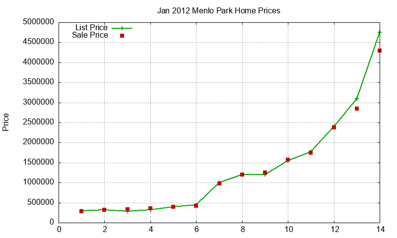 Menlo Park Homes Just Sold 2012-01 Menlo Park Homes Just Sold 2012-01