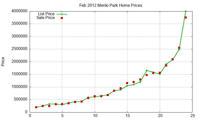 Menlo Park Homes Just Sold 2012-02 Menlo Park Homes Just Sold 2012-02