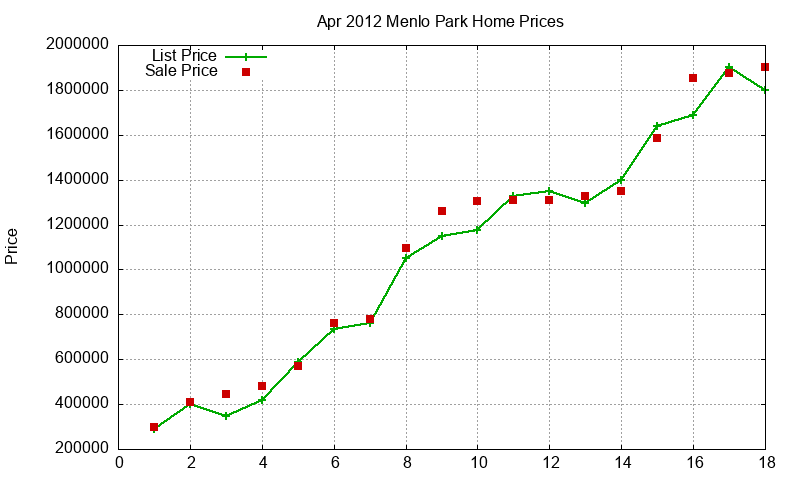 Menlo Park Homes Just Sold 2012-04 Menlo Park Homes Just Sold 2012-04