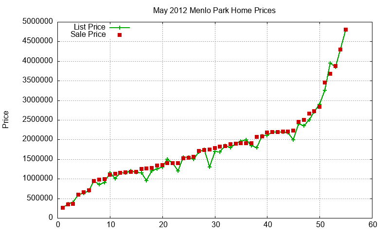 Menlo Park Homes Just Sold 2012-05 Menlo Park Homes Just Sold 2012-05