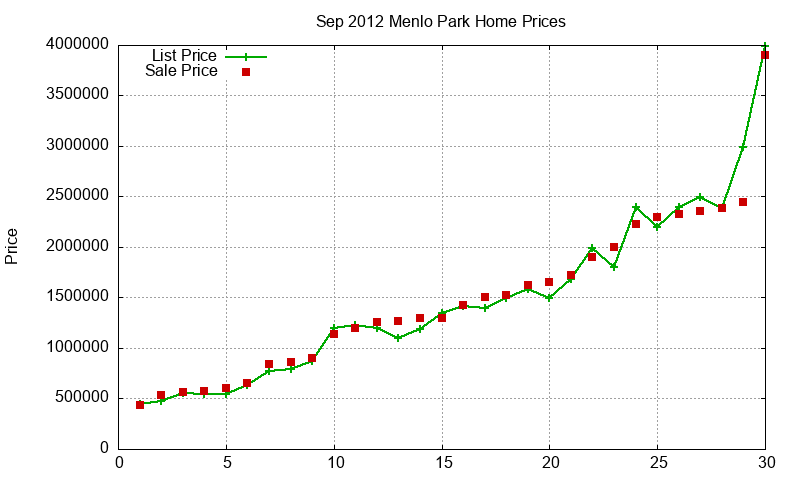 Menlo Park Homes Just Sold 2012-09 Menlo Park Homes Just Sold 2012-09