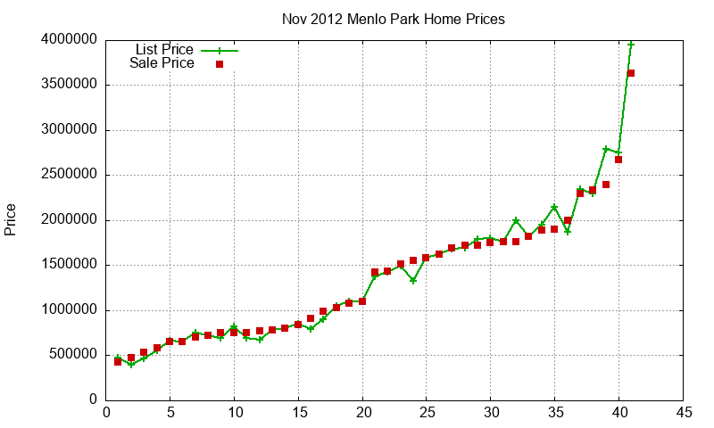 Menlo Park Homes Just Sold 2012-11 Menlo Park Homes Just Sold 2012-11
