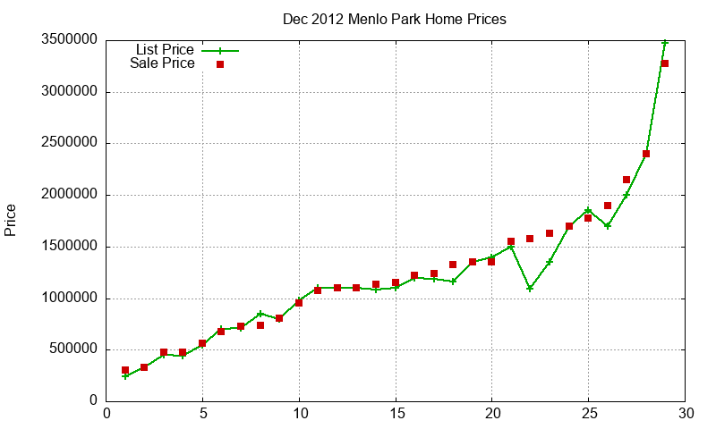 Menlo Park Homes Just Sold 2012-12 Menlo Park Homes Just Sold 2012-12