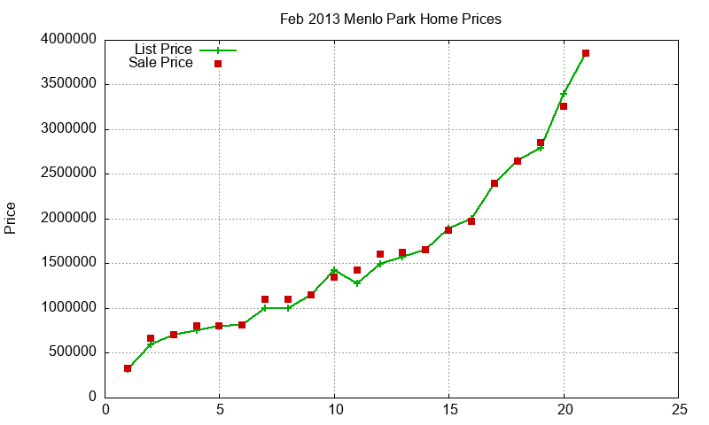 Menlo Park Homes Just Sold 2013-02 Menlo Park Homes Just Sold 2013-02