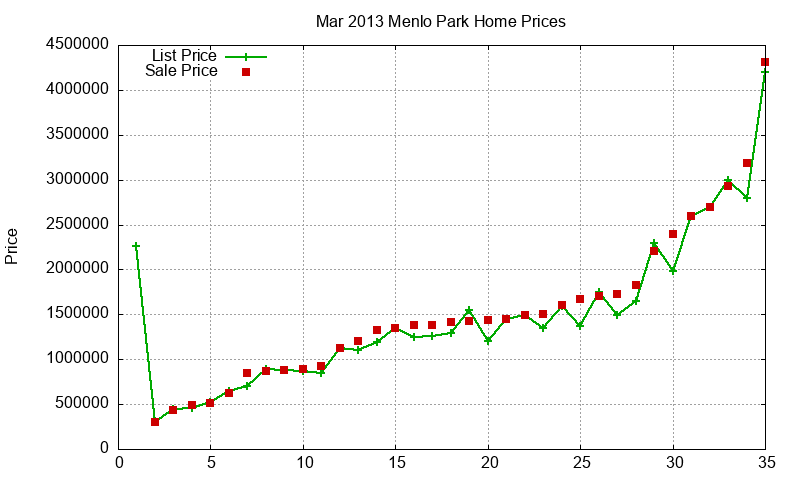 Menlo Park Homes Just Sold 2013-03 Menlo Park Homes Just Sold 2013-03