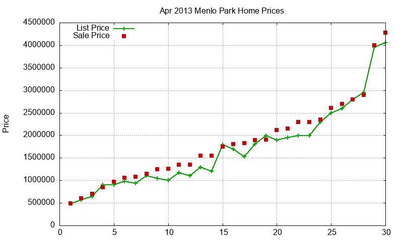 Menlo Park Homes Just Sold 2013-04 Menlo Park Homes Just Sold 2013-04