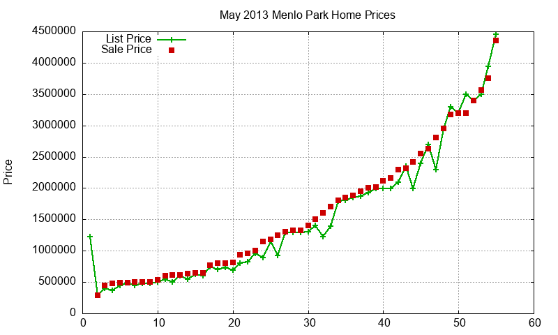 Menlo Park Homes Just Sold 2013-05 Menlo Park Homes Just Sold 2013-05