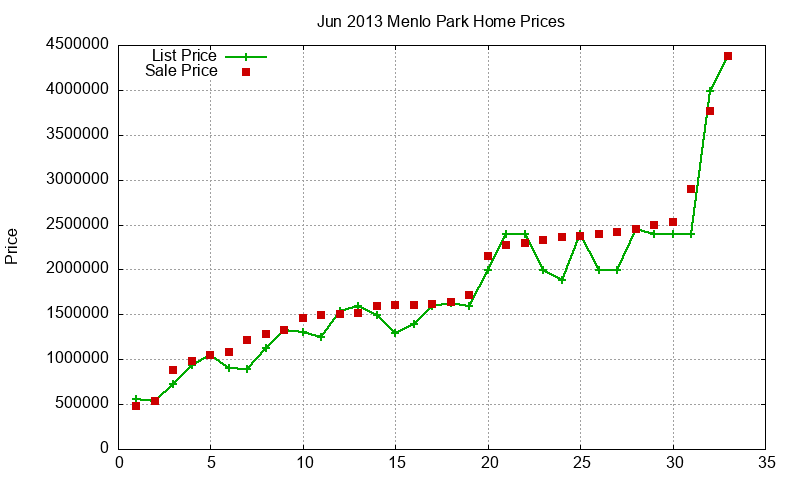 Menlo Park Homes Just Sold 2013-06 Menlo Park Homes Just Sold 2013-06