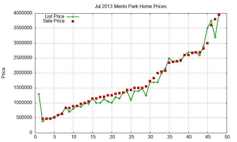 Menlo Park Homes Just Sold 2013-07 Menlo Park Homes Just Sold 2013-07