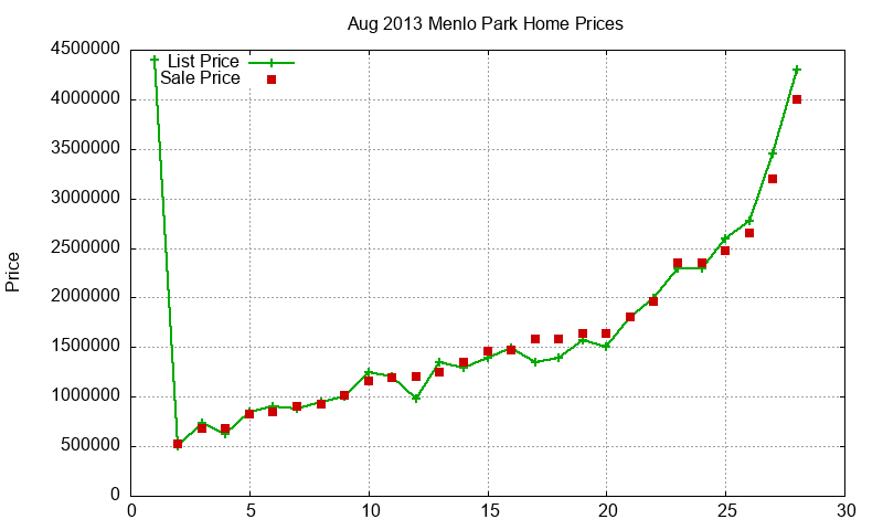 Menlo Park Homes Just Sold 2013-08 Menlo Park Homes Just Sold 2013-08
