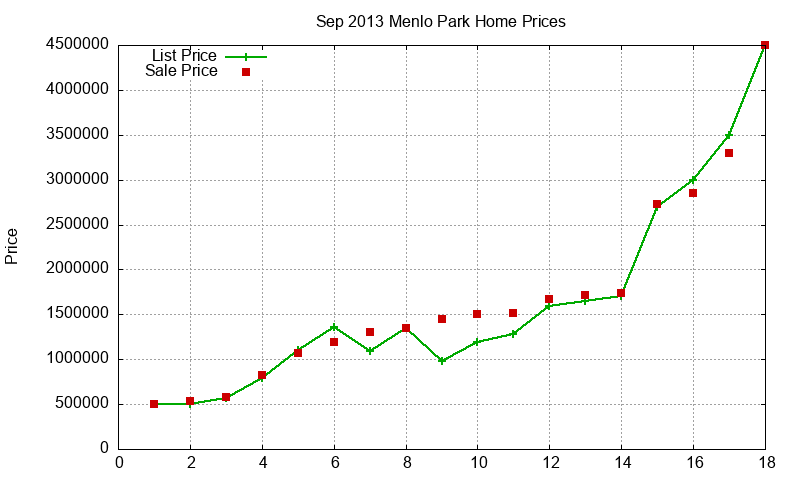 Menlo Park Homes Just Sold 2013-09